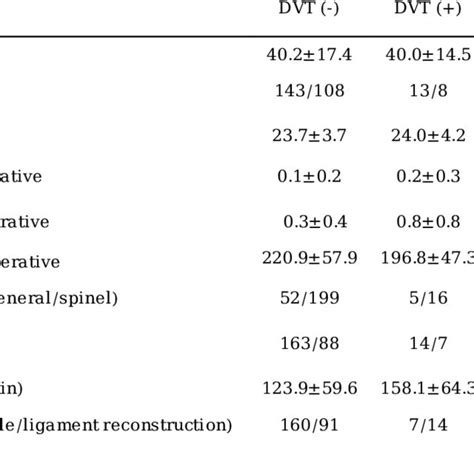 Clinical risk factors associated with DVT | Download Scientific Diagram