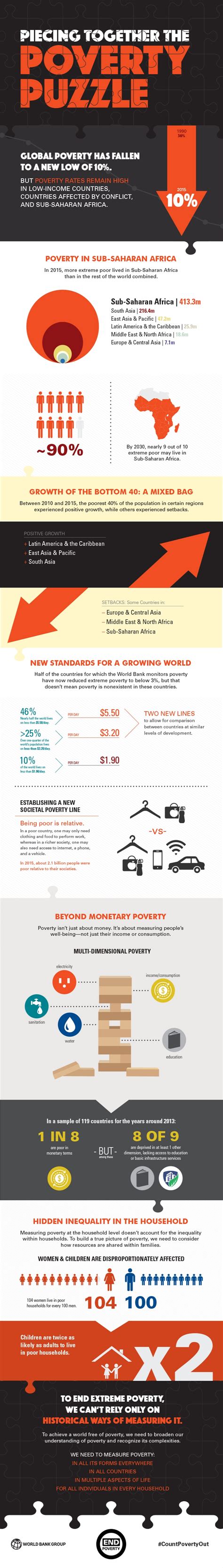 Infographic Poverty And Shared Prosperity 2016 Taking On Inequality - Riset