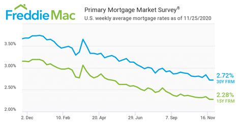 Mortgage Rates • Current Home Loan Rates