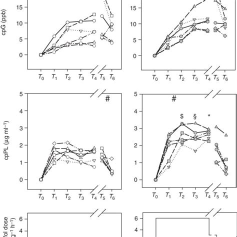 Dosing and concentration profiles of propofol in patients with a low (3... | Download Scientific ...