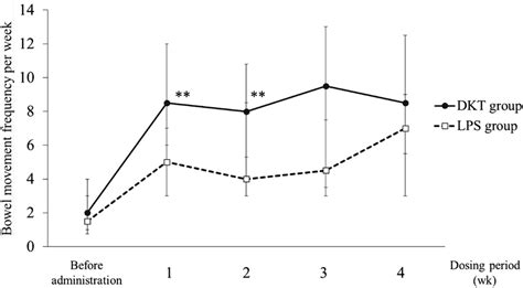 Changes in the Frequency of Bowel Movement per Week before and after ...