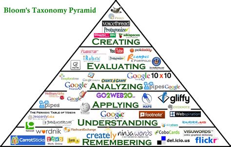 BuzzWriters: Interactive Bloom's Taxonomy Pyramid