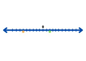 Integers on a number line Quiz - IntoMath