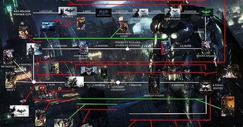 A Display of the Arkham Timeline : r/BatmanArkham