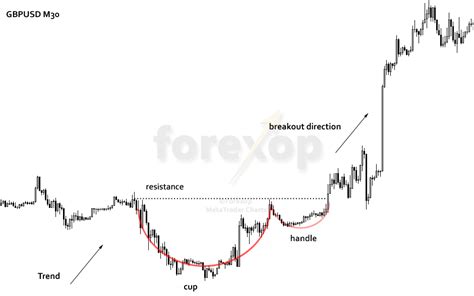 Bullish Cup and Handle Chart Pattern