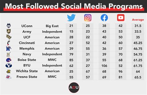 College Athletics Social Media Rankings