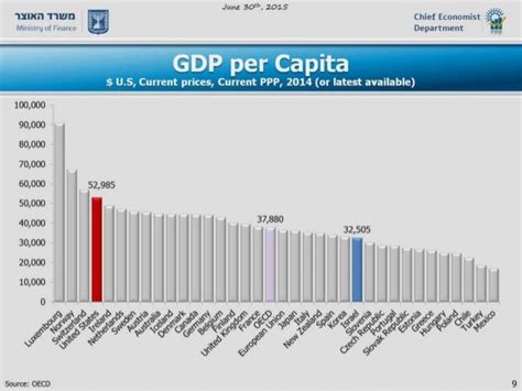 Economy of israel