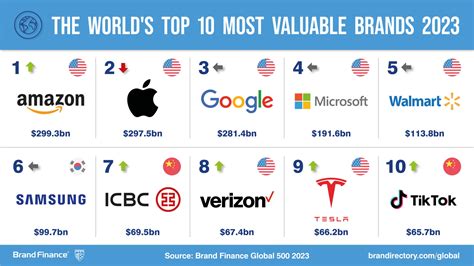 Global 500 2023 Report Published | Brand Finance