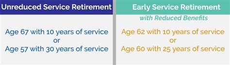 Retirement Basics | SERS