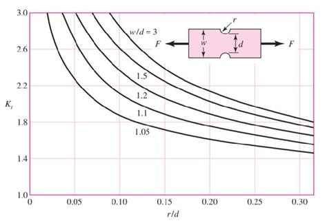 Existing stress concentration chart for a notched beam experiencing ...