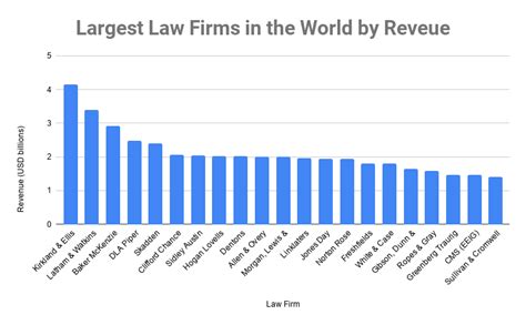 Top 10 Largest Law Firms in the World by Revenue 2020, Top Law Firms in the World | Legal ...