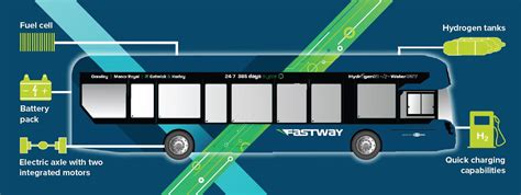 Hydrogen Buses - Metrobus