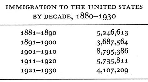 19th Century Immigration Statistics