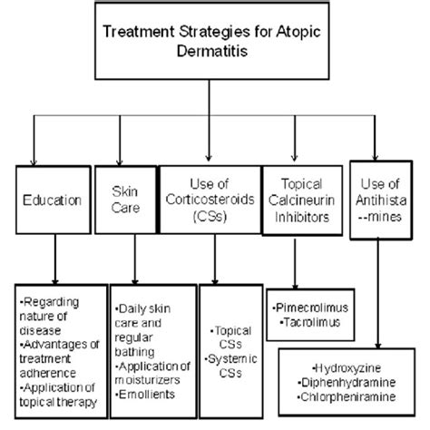 Treatment strategies in atopic dermatitis. | Download Scientific Diagram