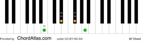 B dominant seventh piano chord - B7 | ChordAtlas