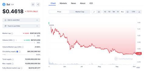 Sui Token Unlock Approaches as DeFi TVL Surges