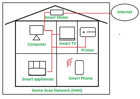 Introduction of Home Area Network (HAN) - GeeksforGeeks