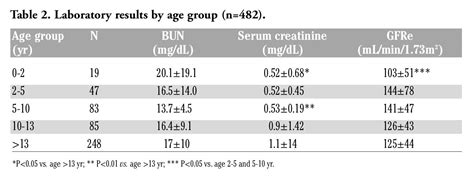 Bun And Serum Creatinine Levels - SERMUHAN