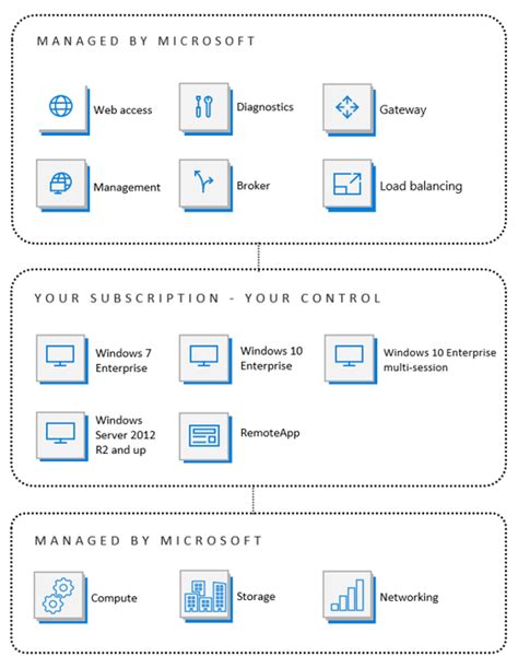 What is Azure Virtual Desktop and What are the Benefits?