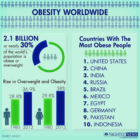 Worldwide Obesity Rates On The Rise : ObesityHelp