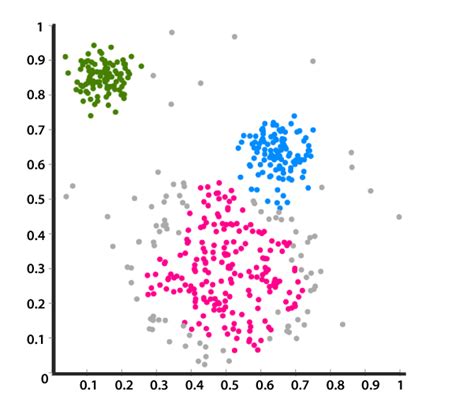 Cluster Analysis - Definition, Types, Applications and Examples