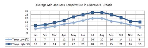 Weather and Climate in Croatia | The Turquoise Collection