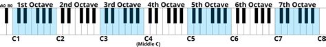 An Easy Guide to Scientific Pitch Notation - Music and Theory