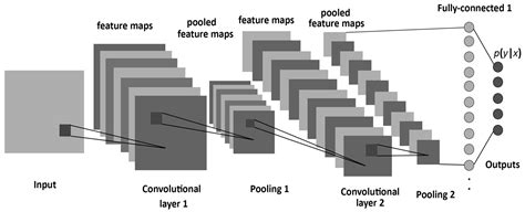 [Review] Math of CNN #DeepLearning - Qiita