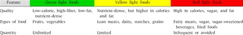 Traffic Light Diet Plan [11] | Download Table