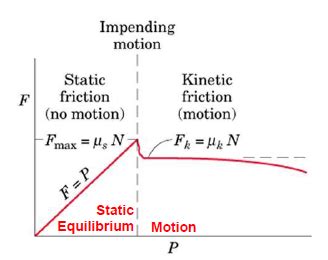 Kinetic Friction Vs Static Friction