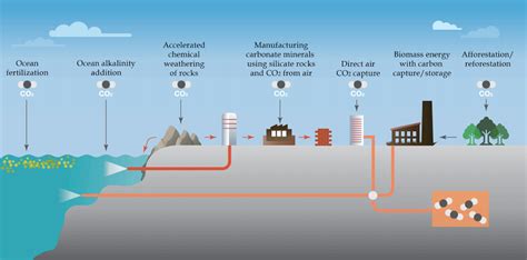 Can’t we just remove carbon dioxide from the air to fix climate change ...