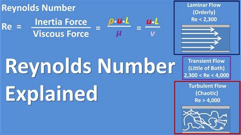 Reynolds Number Formula