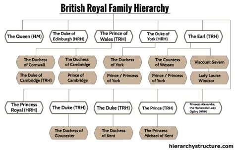 British Royal Family Hierarchy | British royal family, British royals ...