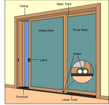 How Sliding Glass Doors Work | HomeTips