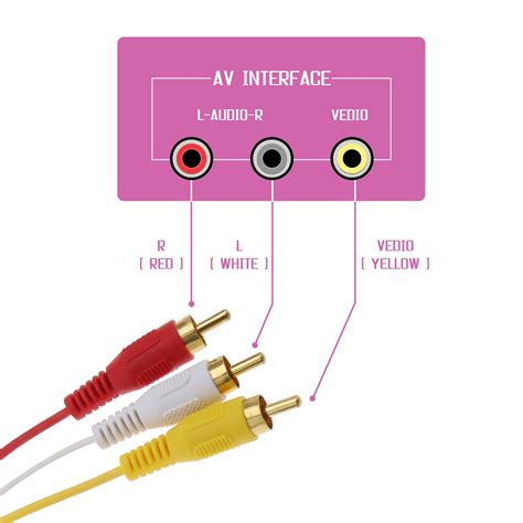 HDMI to 3 RCA Phono Red White Yellow Cable AV Audio Video Lead ...