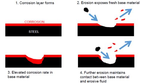 Erosion corrosion - Corrosion and Corrosion Control