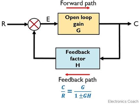 What is Feedback System? Block Diagram and Types of Feedback ...