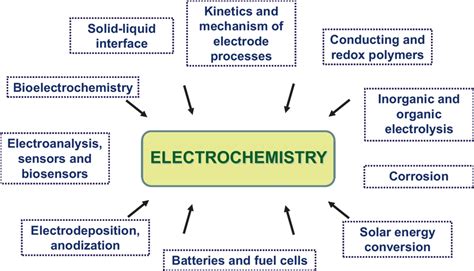 Electrochemical topics and applications | Download Scientific Diagram