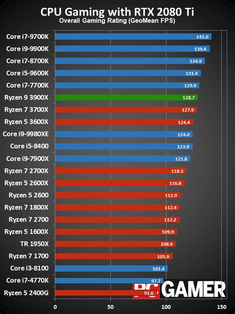 AMD Ryzen 9 3900X review | PC Gamer