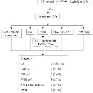 Study schema and causes of isolated prolonged APTT detected. | Download Scientific Diagram