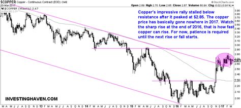 Copper Price Chart Suggests If Copper Investors Should Buy Or Sell - InvestingHaven