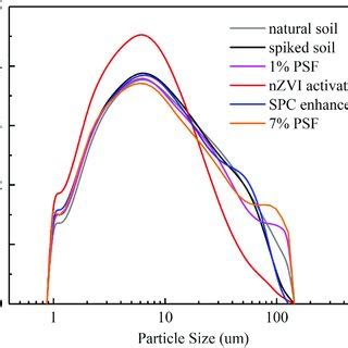 Particle size distribution of soil samples.... | Download Scientific Diagram