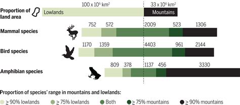 Humboldt’s enigma: What causes global patterns of mountain biodiversity? | Science