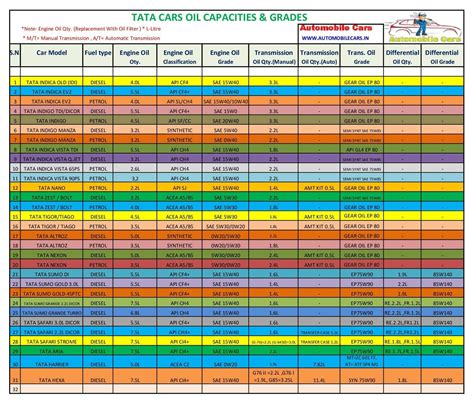 TATA CARS ENGINE OIL/GEAR OIL CAPACITY AND GRADES