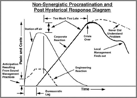 Post Hysterical Response Diagram – Engineering Radio