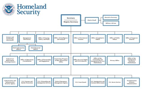 The Basics: Department of Homeland Security (DHS) - The Pulse of GovCon