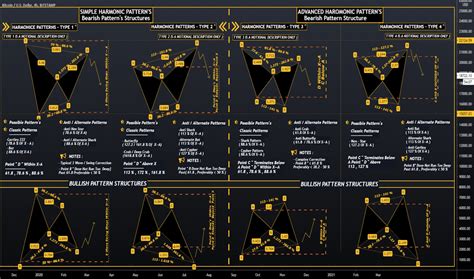 Harmonic Patterns — Education — TradingView