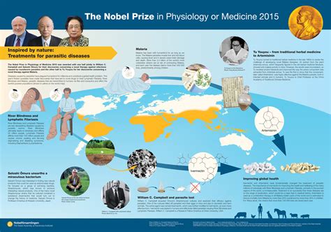 The posters for the Nobel Prize in Physiology or Medicine – The Nobel ...