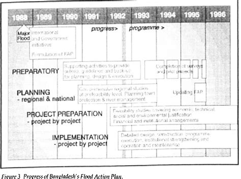 Flood Action Plan – Bangladesh | Semantic Scholar