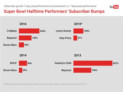 YouTube Trends: The Super Bowl Halftime Show’s Biggest Acts & Their ...